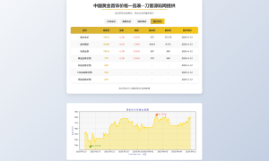 黄金首饰价格查询系统源码/已对接数据接口 贵金属价格查询API源码